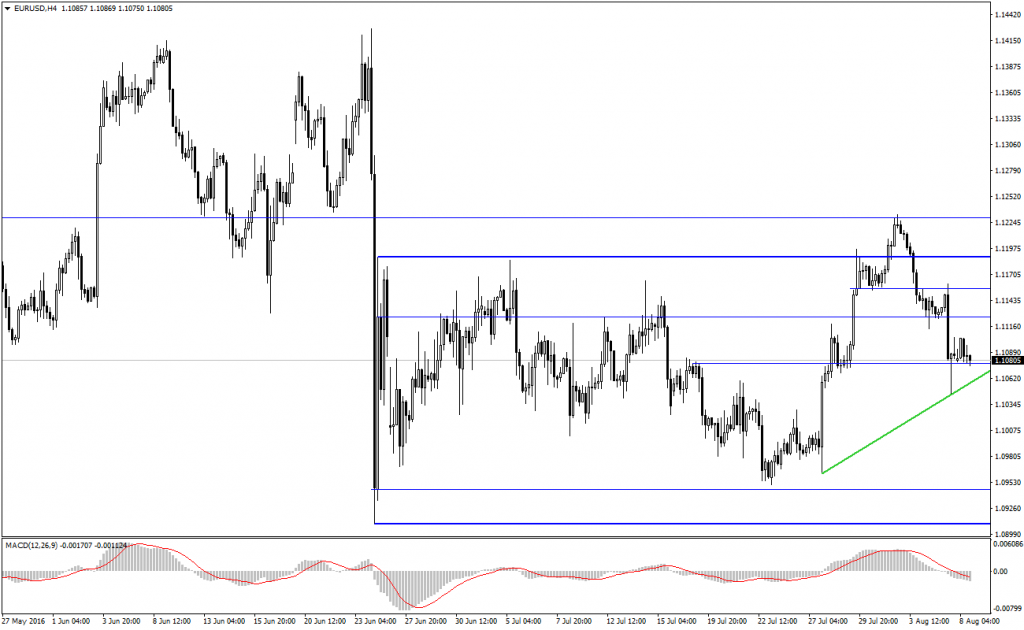 EURUSD Analizi 08.08.2016-2