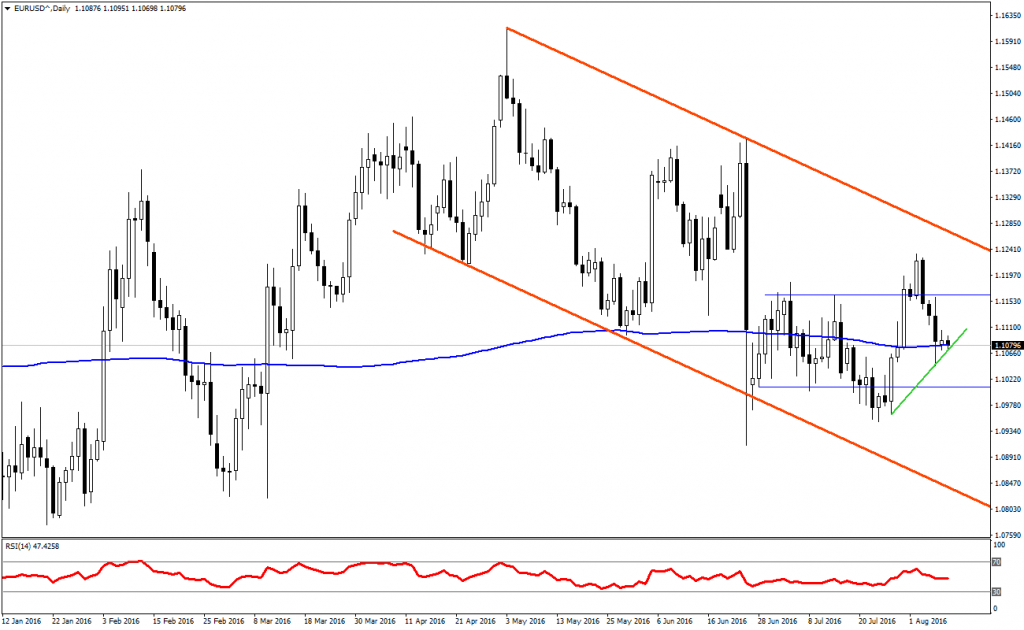 EURUSD Analizi - 09.08.2016 - 2