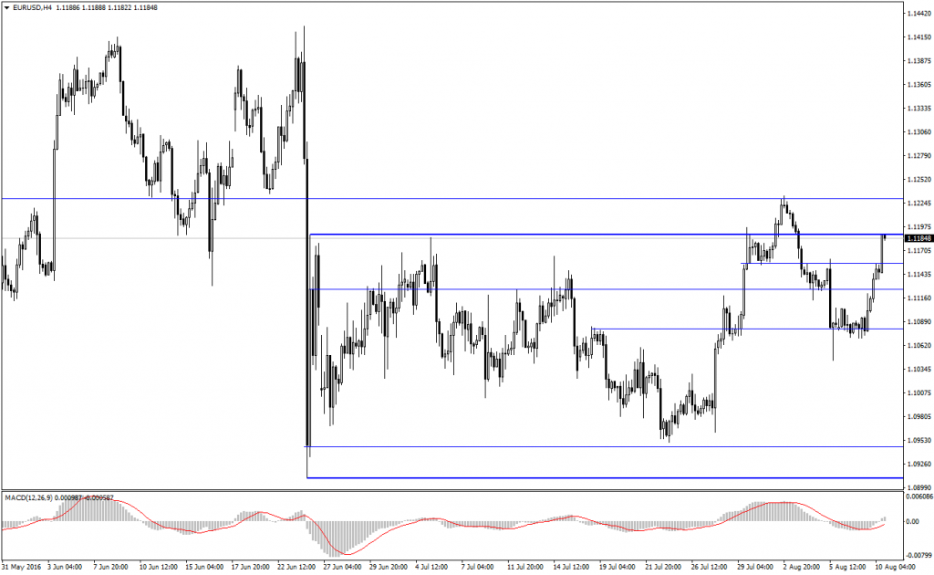 EURUSD Analizi - 10.08.2016