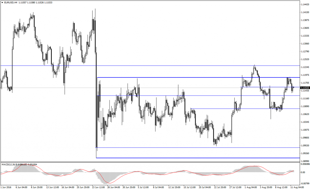 EURUSD Analizi - 11.08.2016 - 2