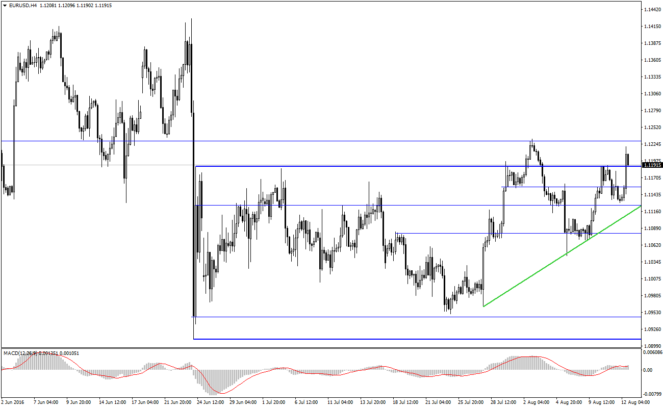 EURUSD Analizi - 12.08.2016 - 1
