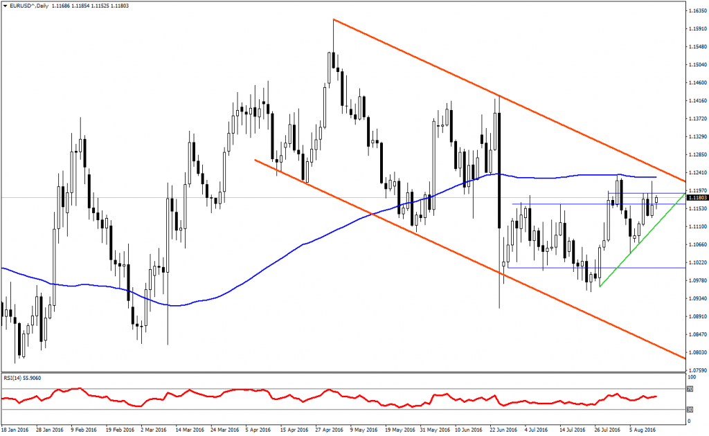 EURUSD Analizi - 15.08.2016 2