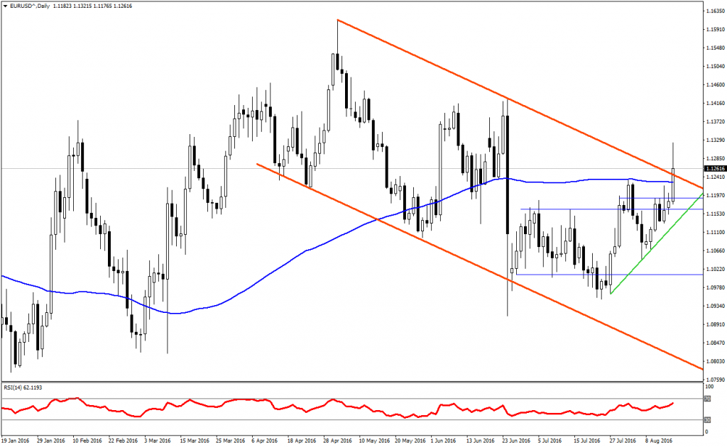 EURUSD Analizi - 16.08.2016