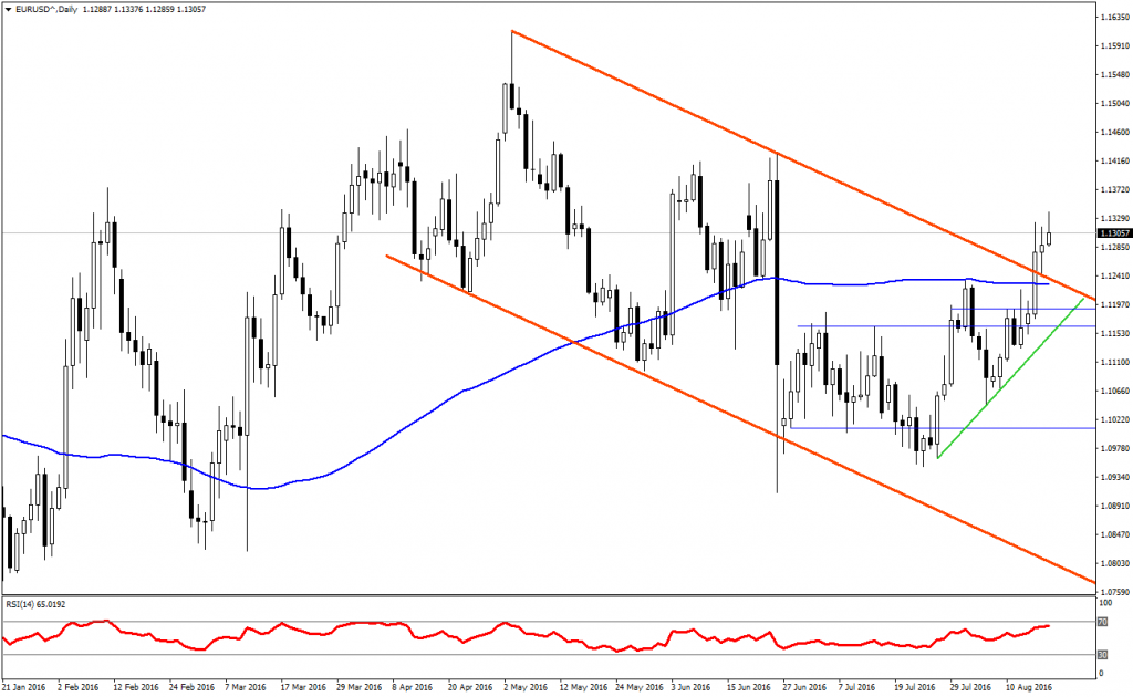 EURUSD Analizi - 18.08.2016 1