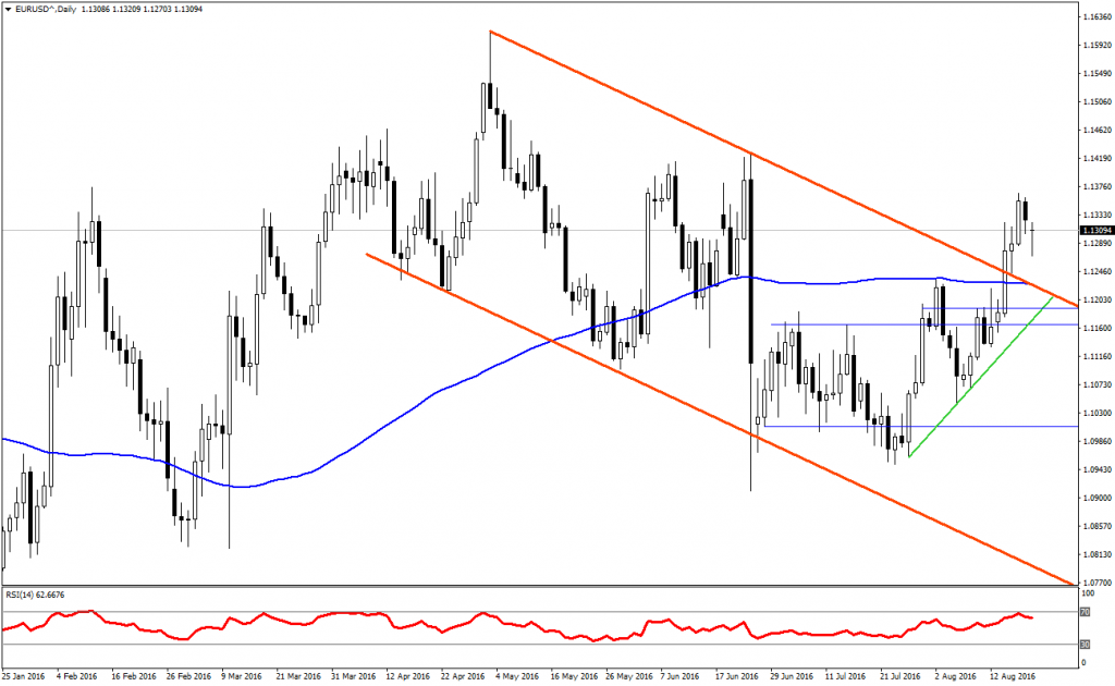 EURUSD Analizi - 22.08.2016 - 1