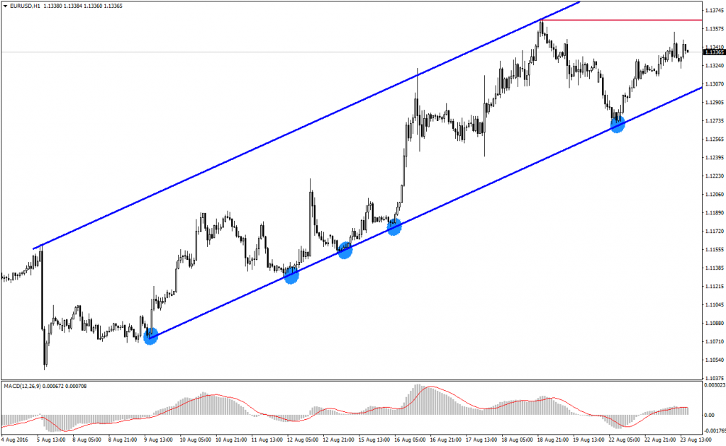 EURUSD Analizi - 23.08.2016 -1
