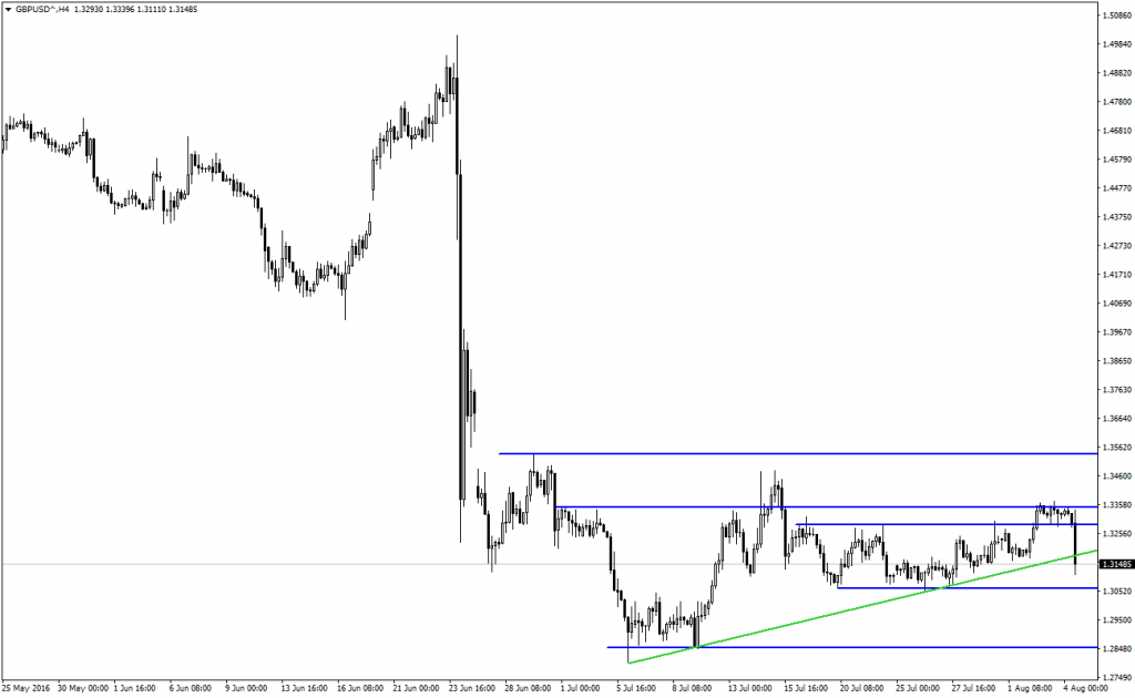GBPUSD Analizi - 04.08.2016 - 2