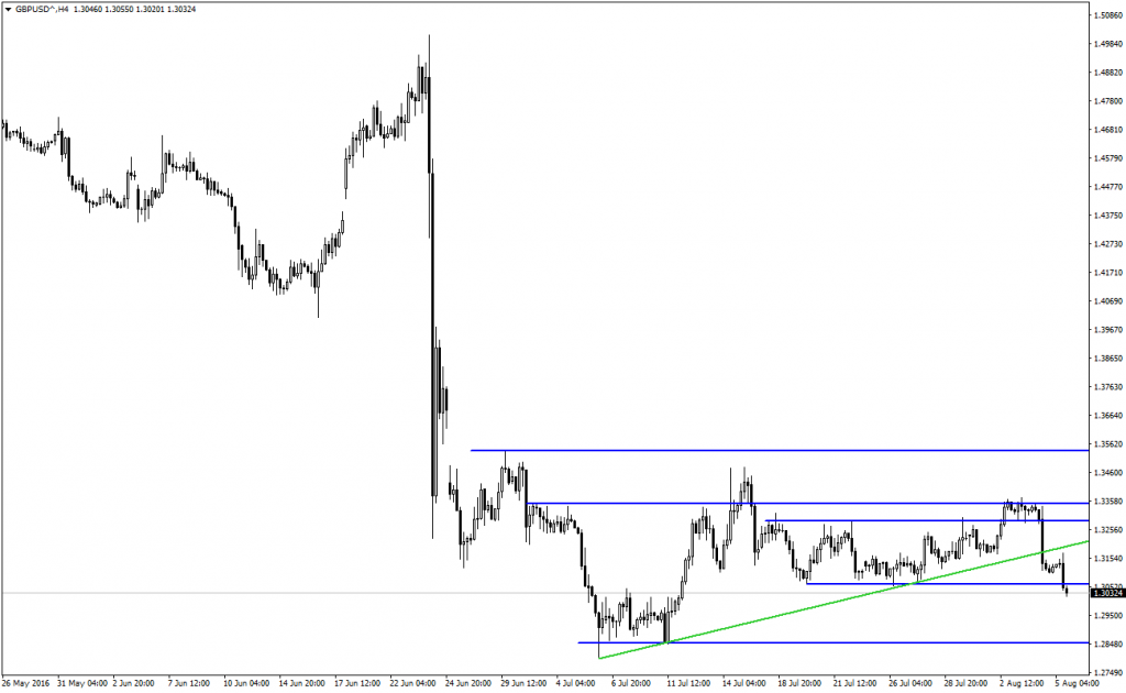 GBPUSD Analizi - 05.08.2016 -2
