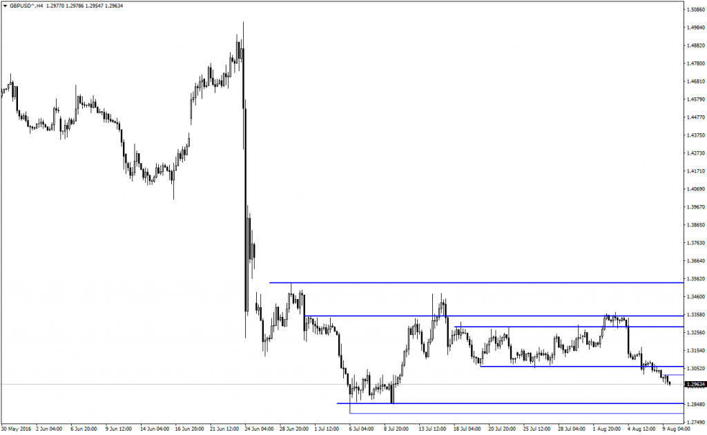 GBPUSD Analizi - 09.08.2016 - 2