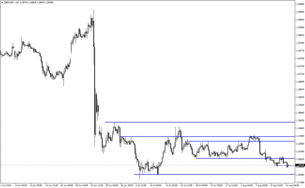 GBPUSD Analizi - 11.08.2016 - 2