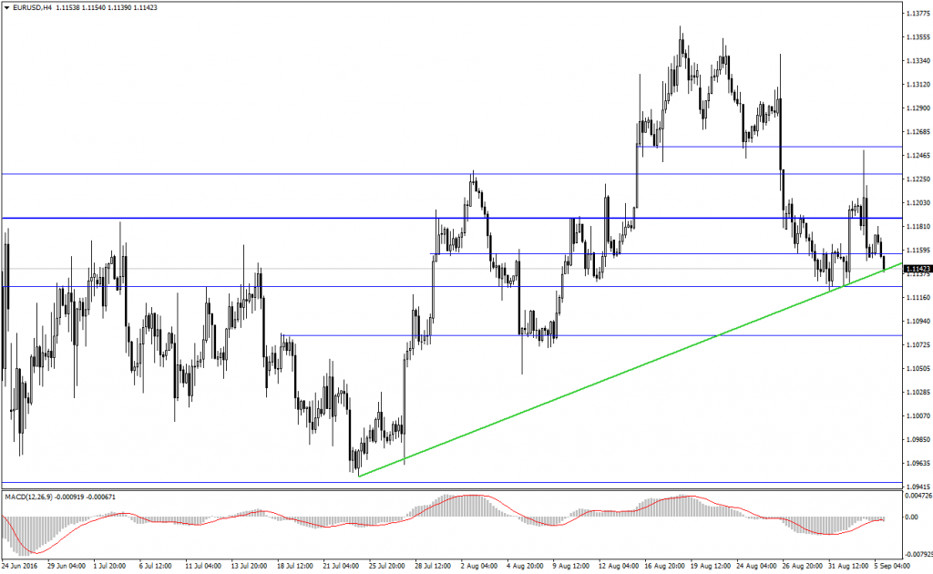 EURUSD Analizi - 05.09.2016