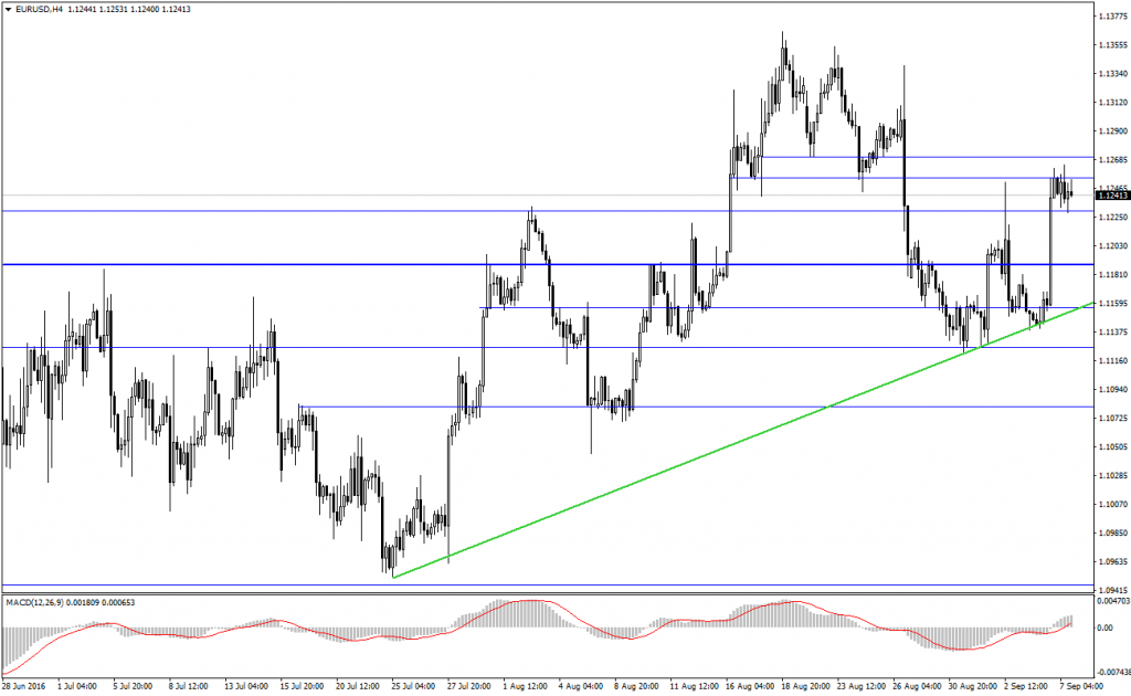 EURUSD Analizi - 07.09.2016 - 1