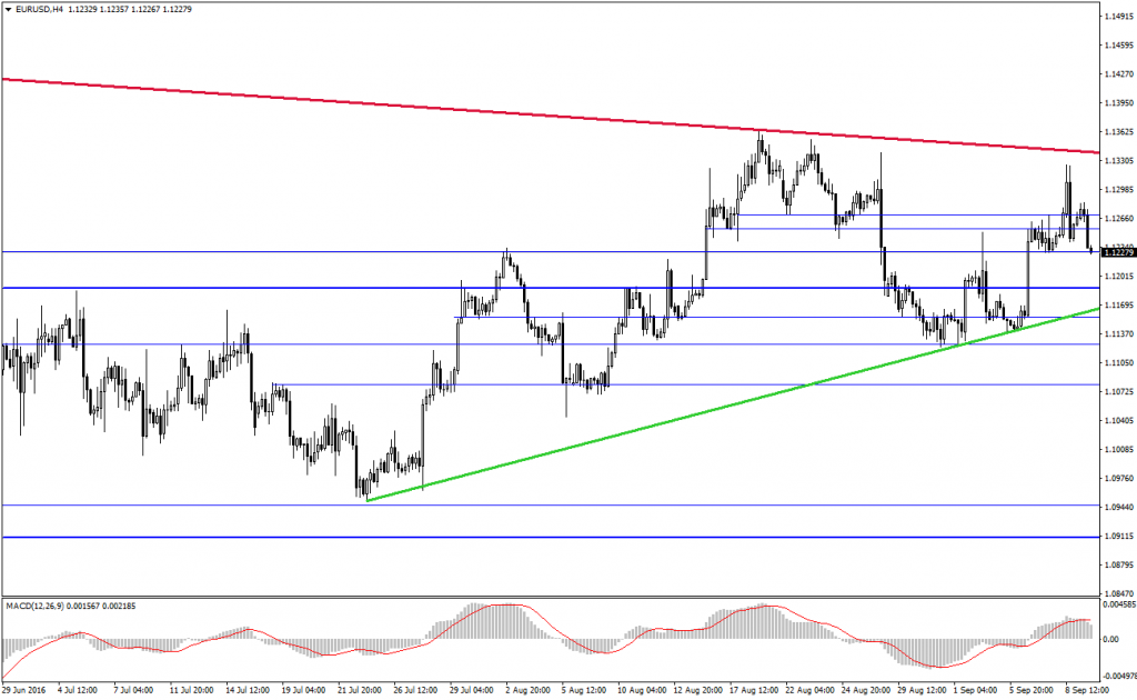 eurusd-analizi-09-09-2016