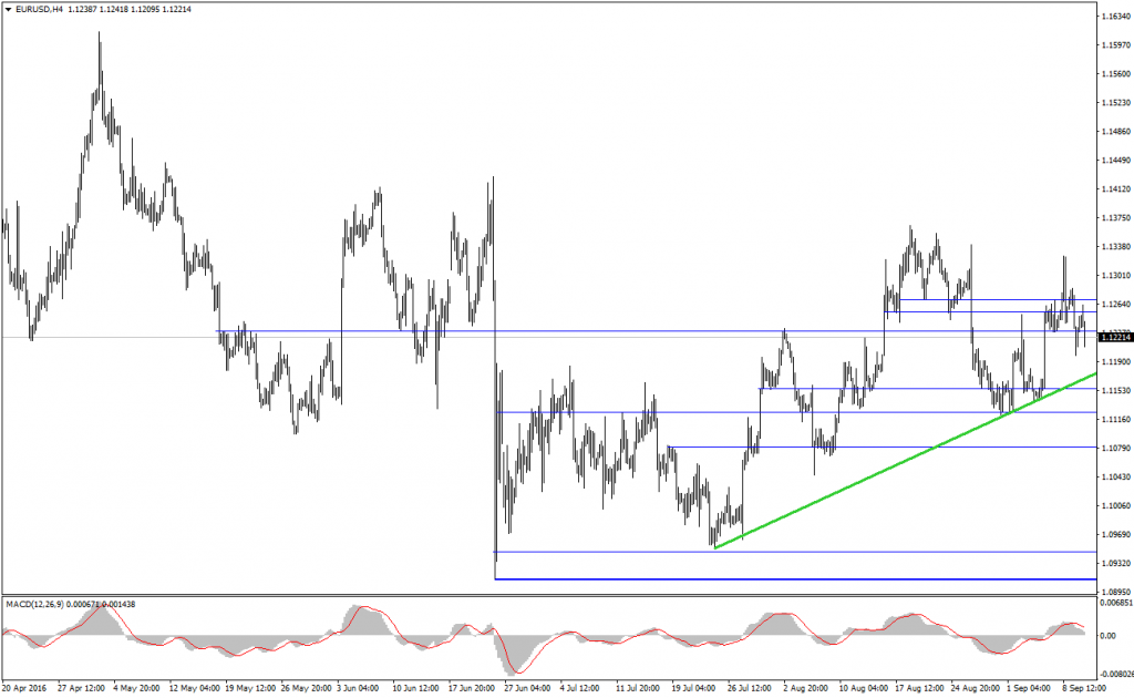 eurusd-analizi-12-09-2016