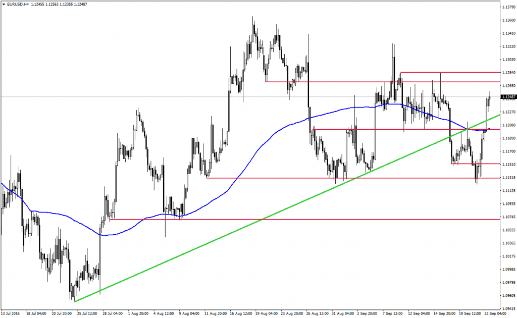 eurusd-analizi-22-09-2016-2