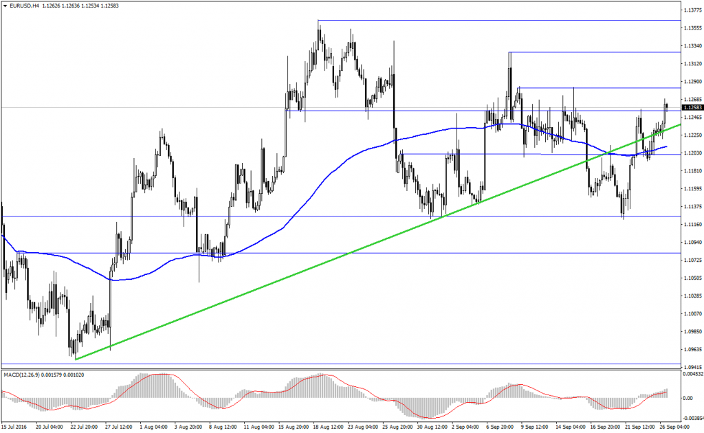 eurusd-analizi-26-09-2016