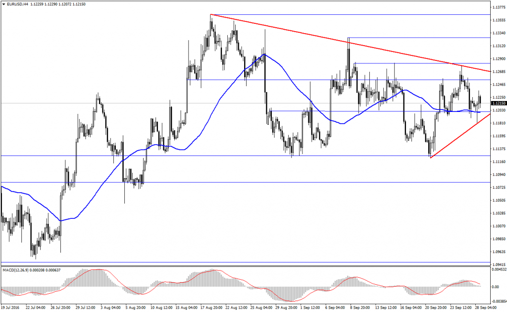 eurusd-analizi-28-09-2016-2
