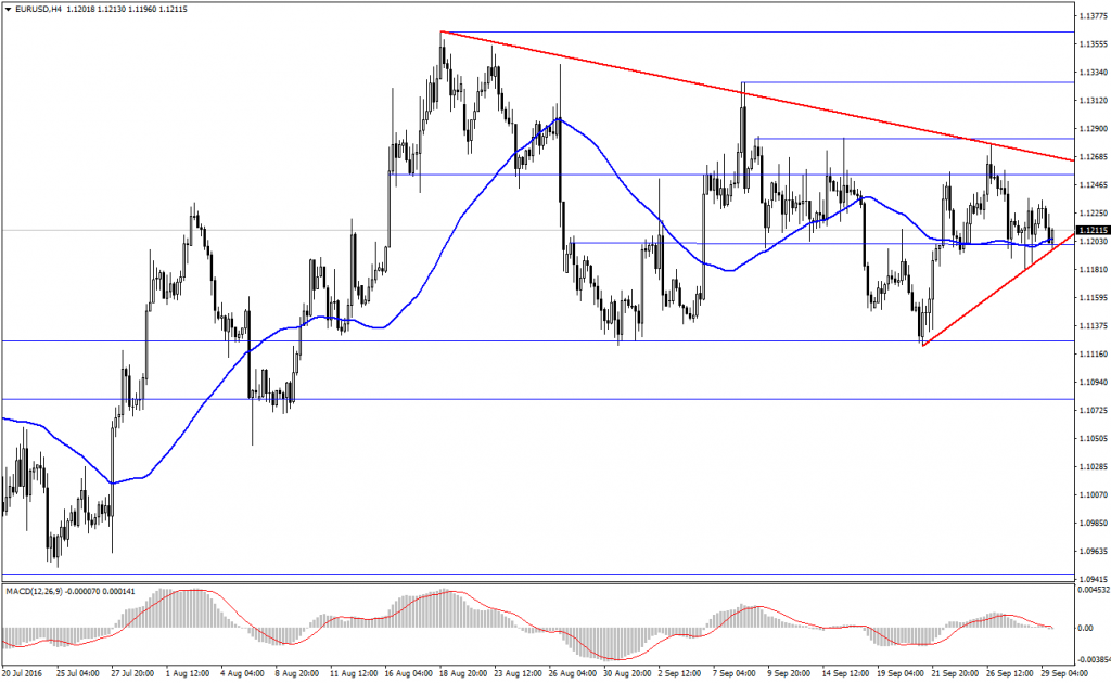 eurusd-analizi-29-09-2016-2