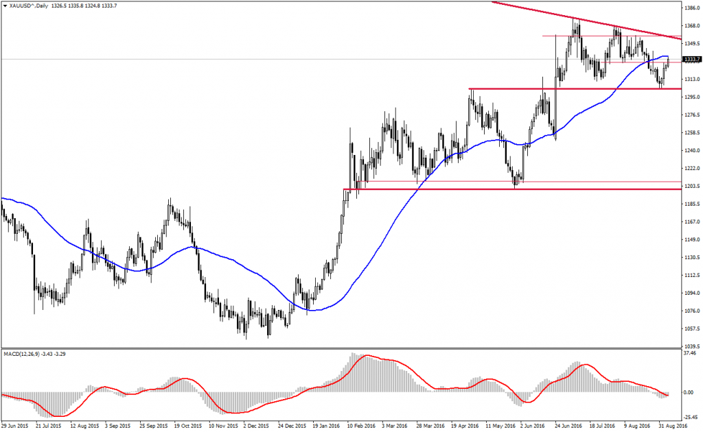 Ons Altın Analizi - 06.09.2016