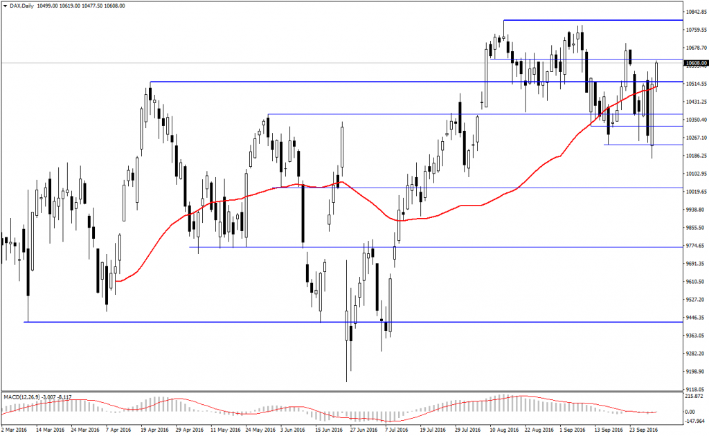 dax-cfd-analiz-04-10-2016