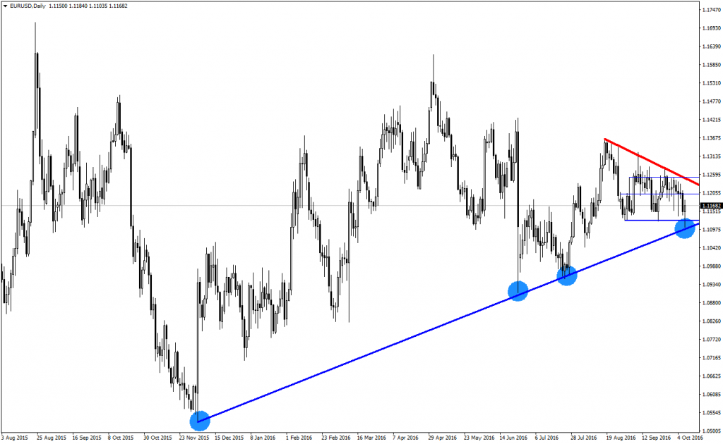 eurusd-analizi-07-10-2016-2