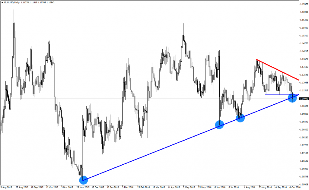 eurusd-analizi-11-10-2016-2