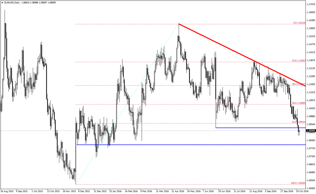 eurusd-analizi-24-10-2016-2