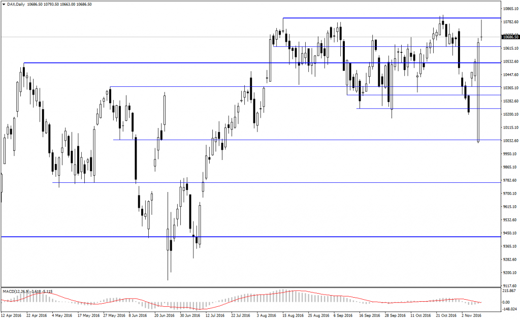 dax-cfd-analizi-10-11-2016