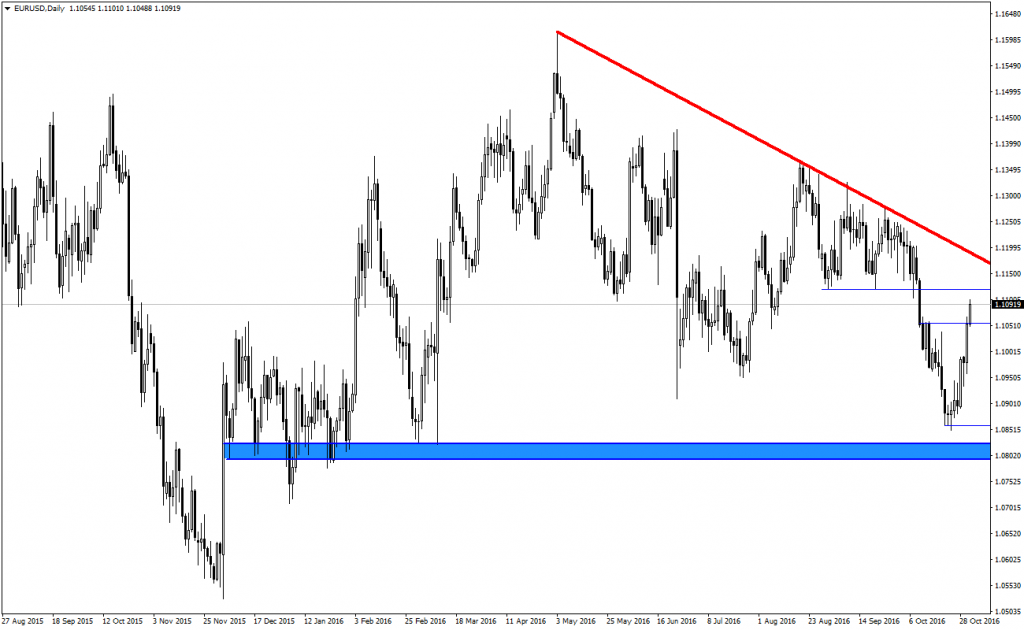 eurusd-analizi-02-11-2016-2