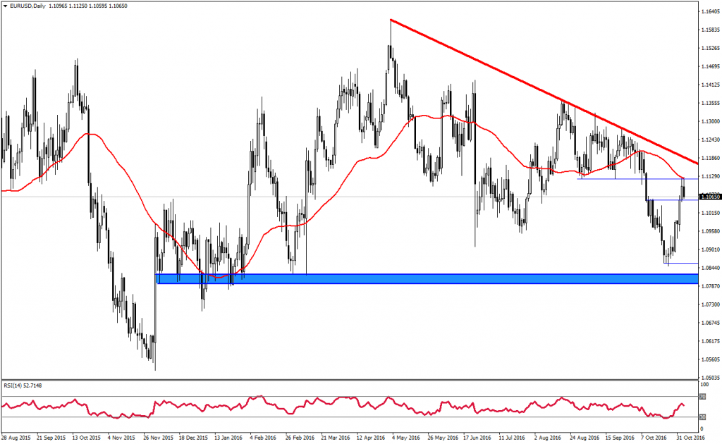 eurusd-analizi-03-11-2016-2