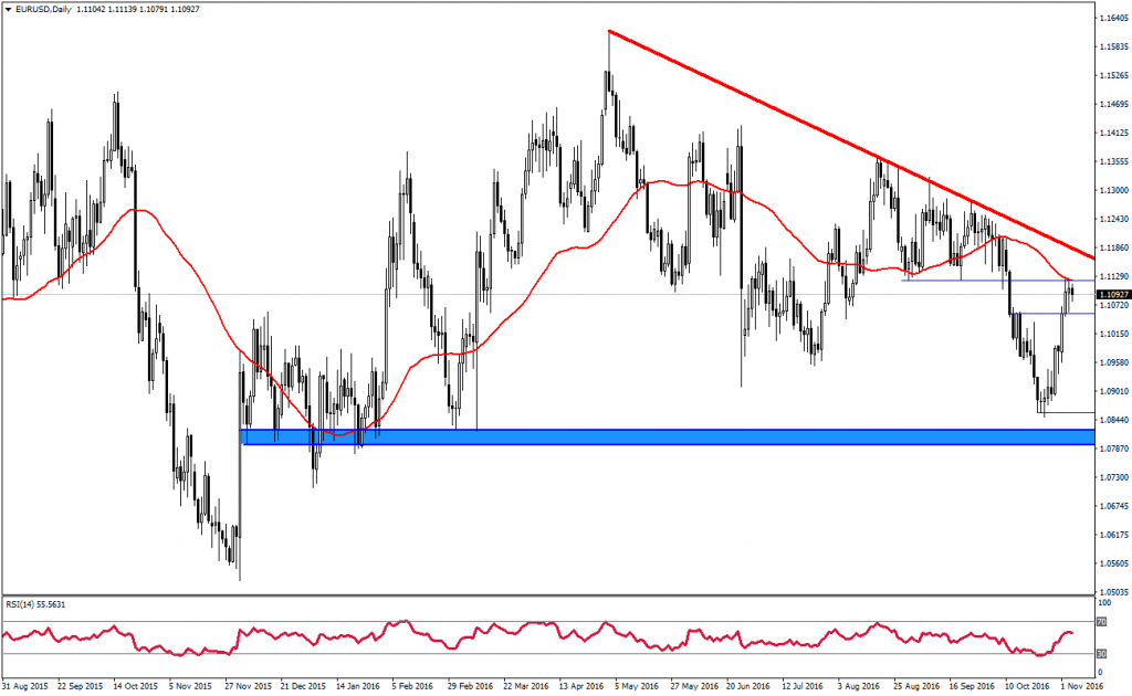 eurusd-analizi-04-11-2016-2