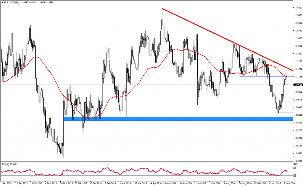 eurusd-analizi-07-11-2016-2