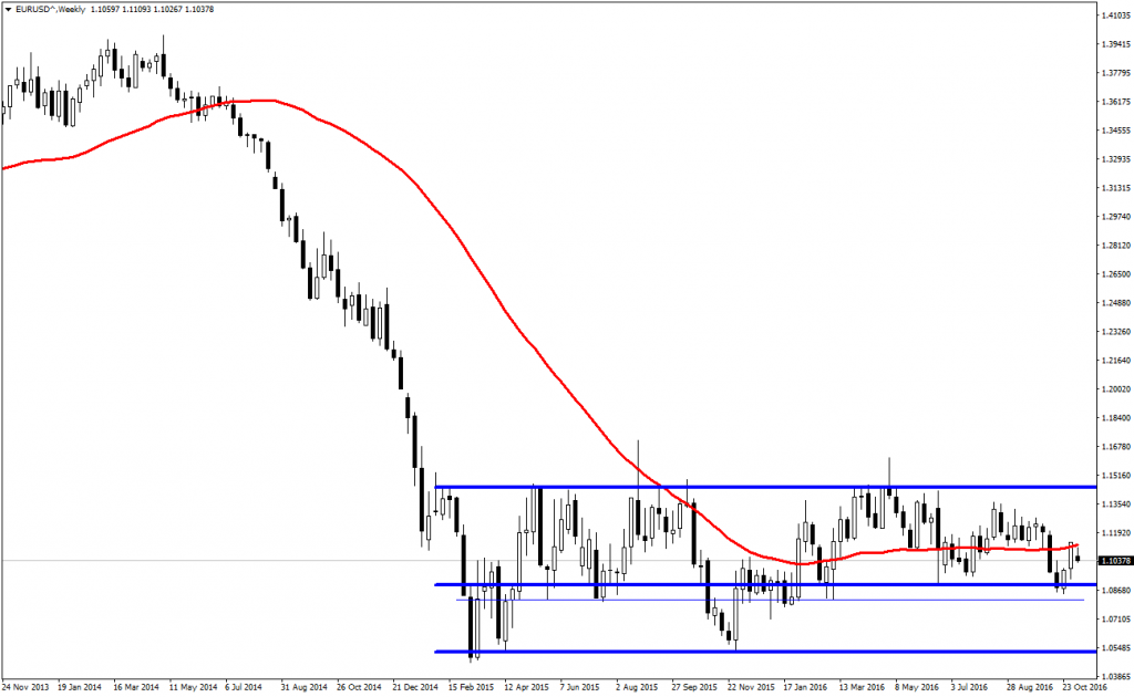 eurusd-analizi-08-11-2016-2