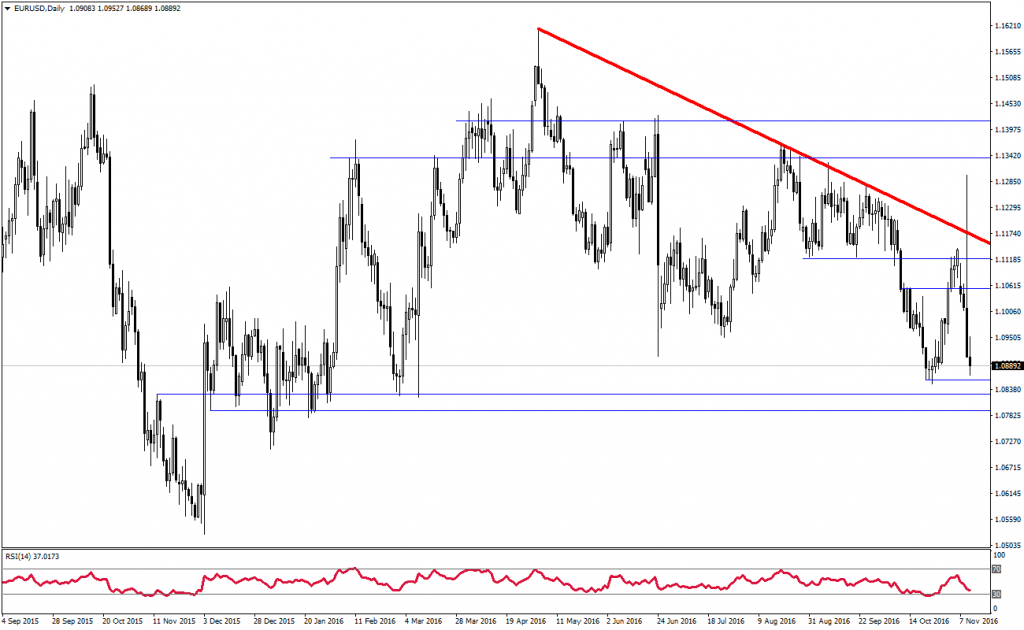 eurusd-analizi-10-11-2016-2