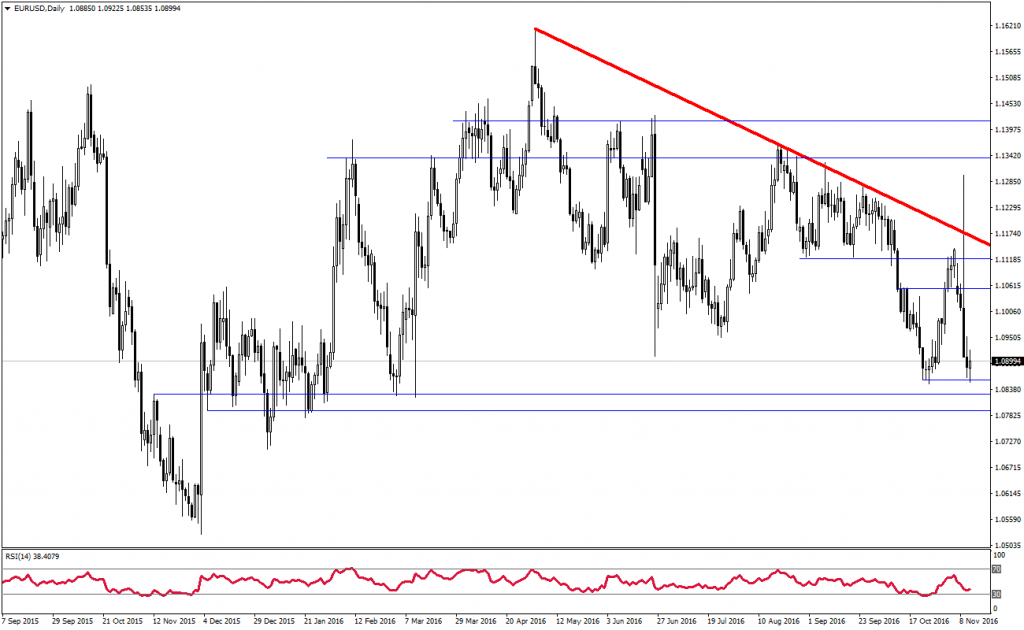 eurusd-analizi-11-11-2016-2