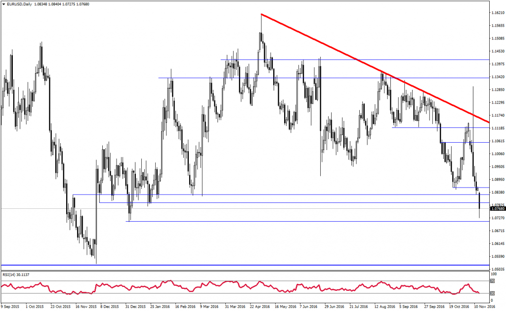 eurusd-analizi-14-11-2016-2