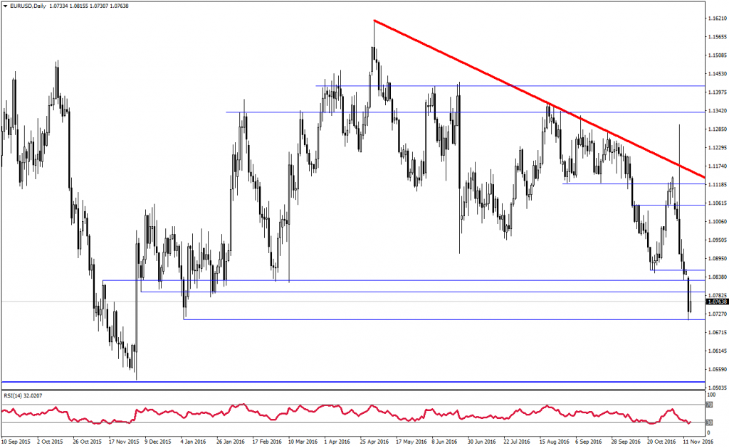 eurusd-analizi-15-11-2016-2
