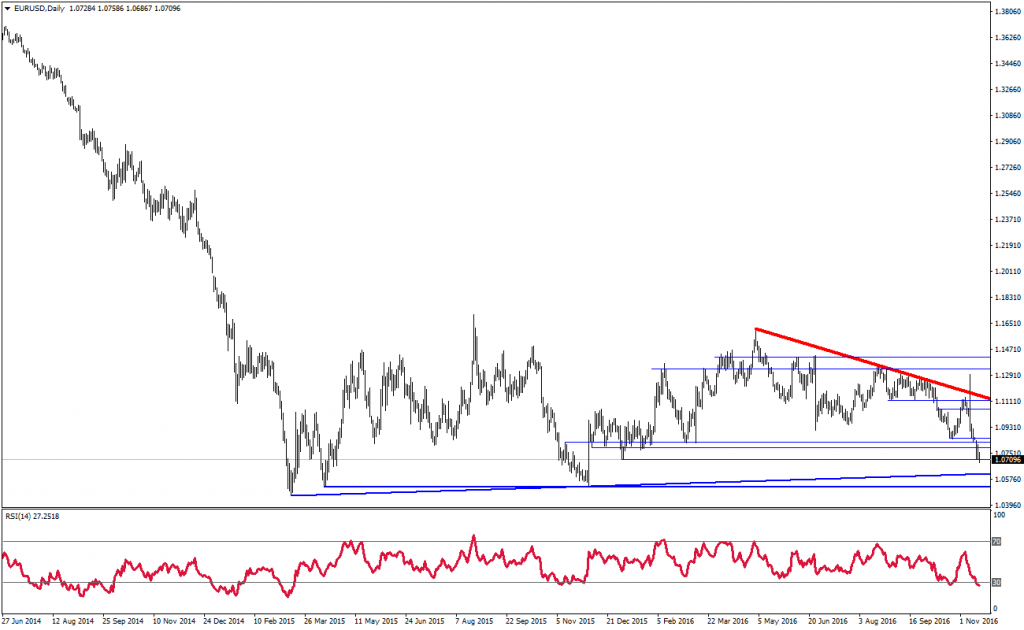 eurusd-analizi-16-11-2016-2