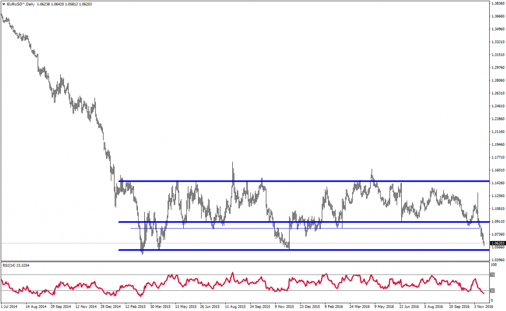 eurusd-analizi-18-11-2016-2