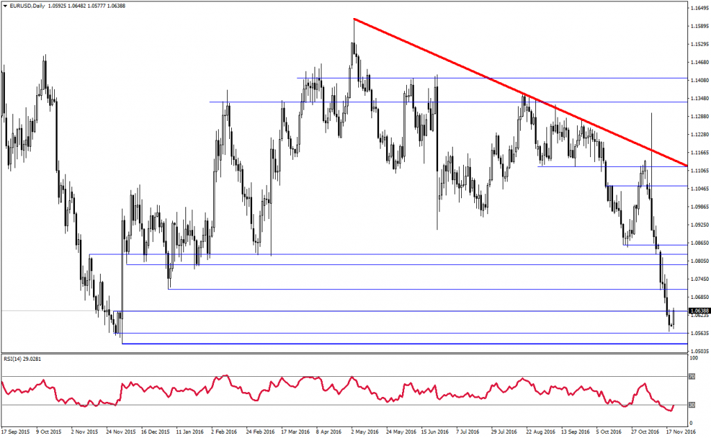 eurusd-analizi-21-11-2016-2