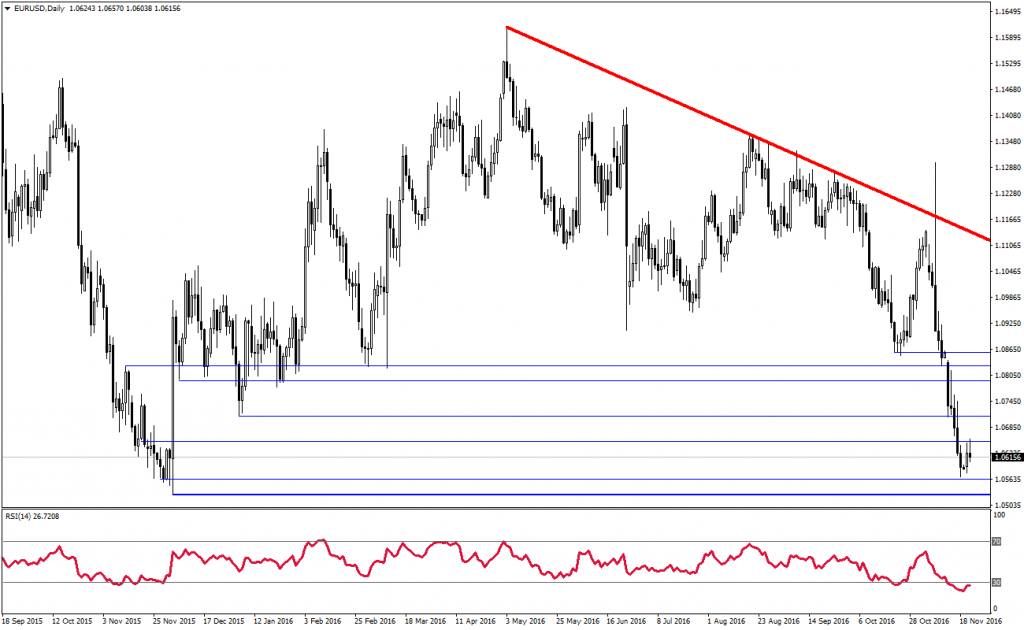 eurusd-analizi-22-11-2016-2