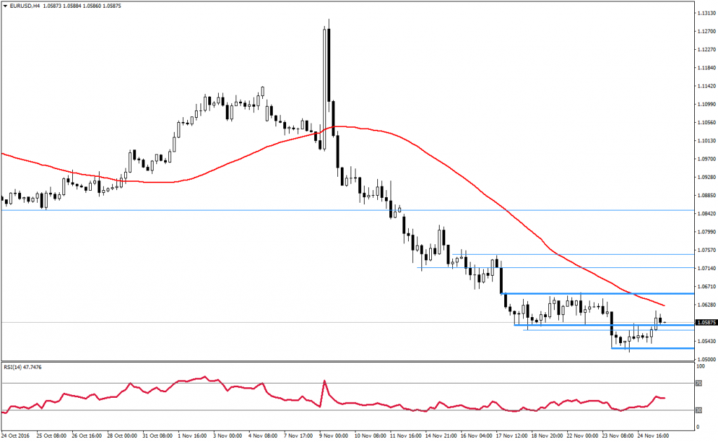 eurusd-analizi-25-11-2016-2