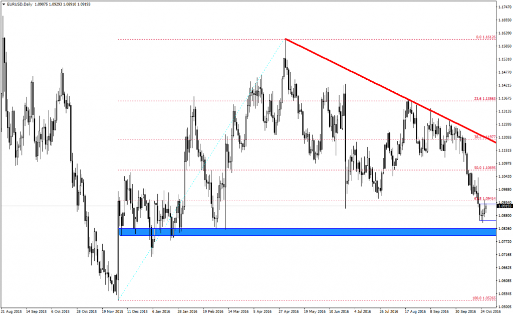 eurusd-analizi-27-10-2016-2