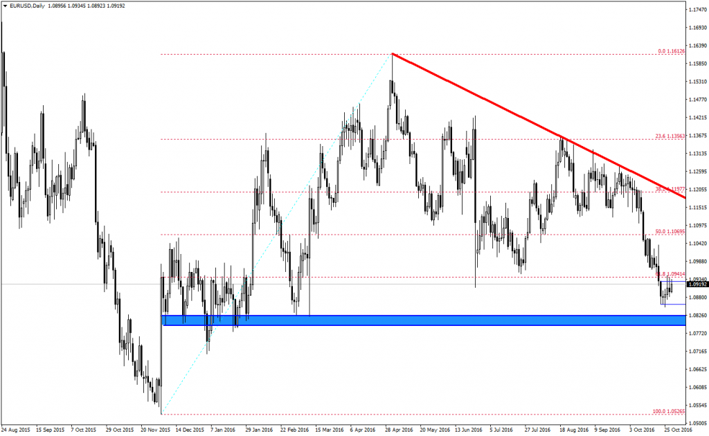 eurusd-analizi-28-10-2016-2