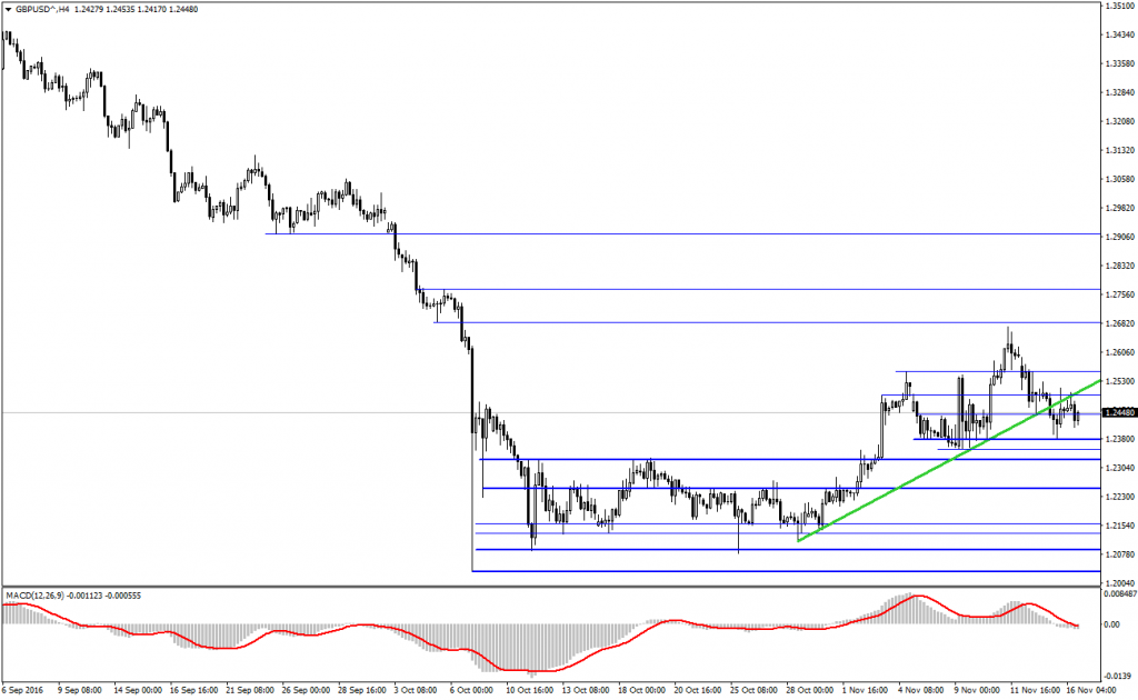 gbpusd-analizi-16-11-2016-2