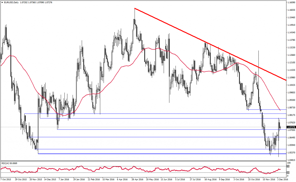 0712eurusddaily