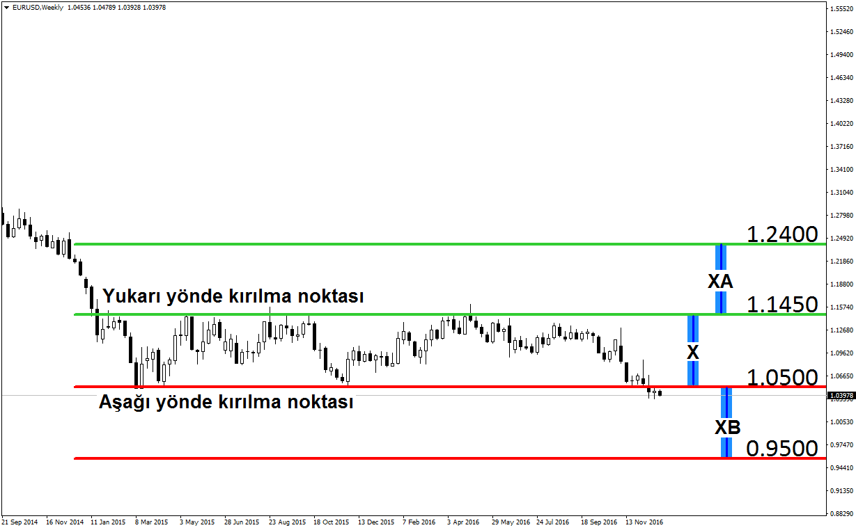 2812eurusdweekly